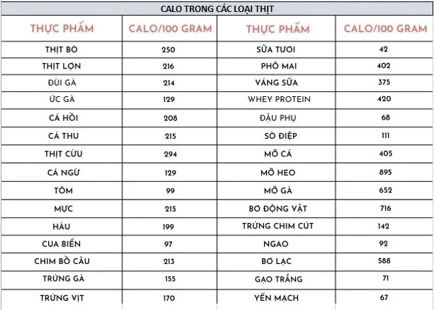 Lượng Calo trong các loại thịt