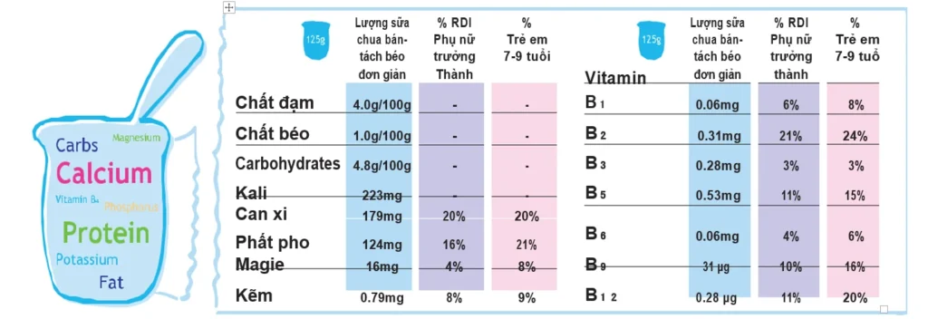 Thành phần dinh dưỡng của sữa chua